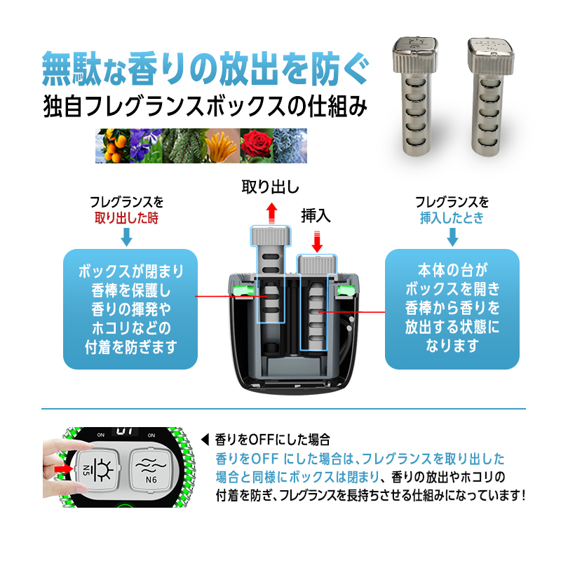 空気清浄 機能付き ダブル フレグランス ディフューザー タバコ 消臭 車載 アンビエントライト マイナスイオン発生器 フレグランス カートリッジ 取替用 _製品特徴説明画像