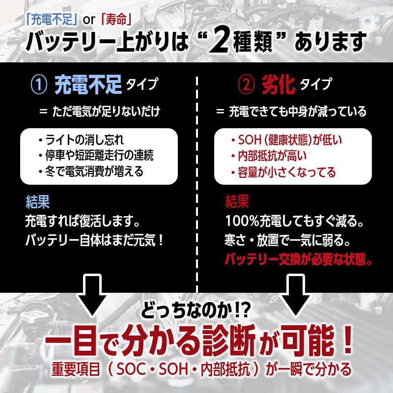 バッテリーテスター 12V 24V 対応 バッテリー診断機 CCA測定 100〜2000CCA JIS対応 AGM EFB GEL 通常バッテリー対応 始動テスト 電圧波形 充電テスト_バッテリ上がりの説明画像